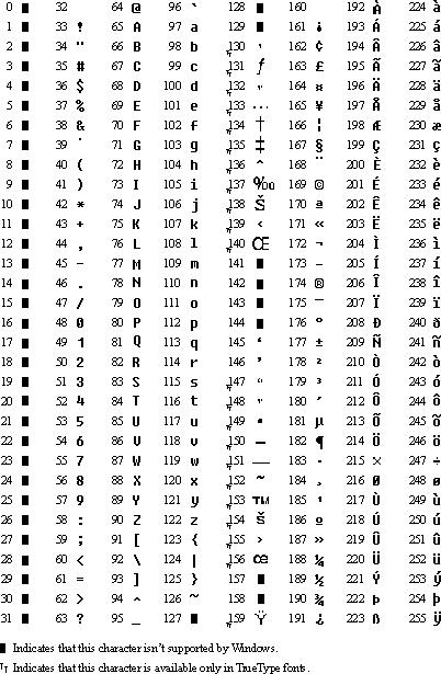 ANSI Character Codes Chart