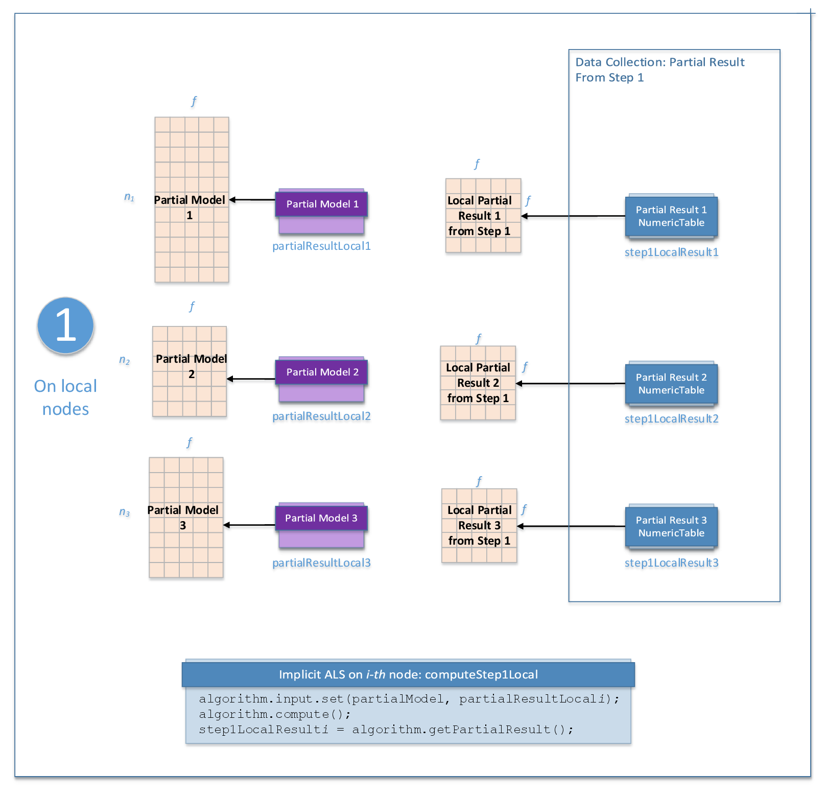 Implicit Alternating Least Squares Training, Distributed Processing Step1 Workflow 