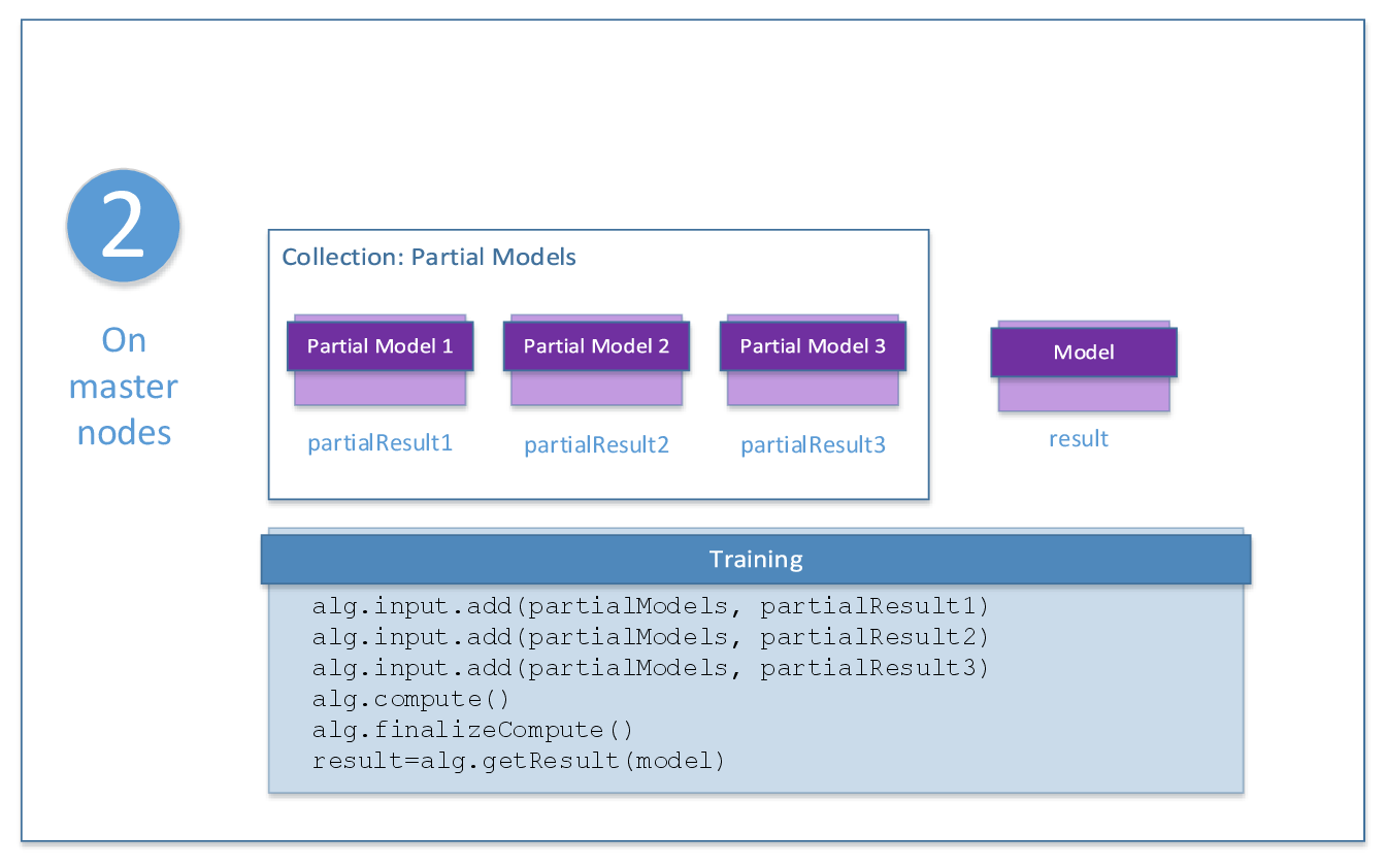 Naive Bayes Classifier Training, Distributed processing Workflow Step 2