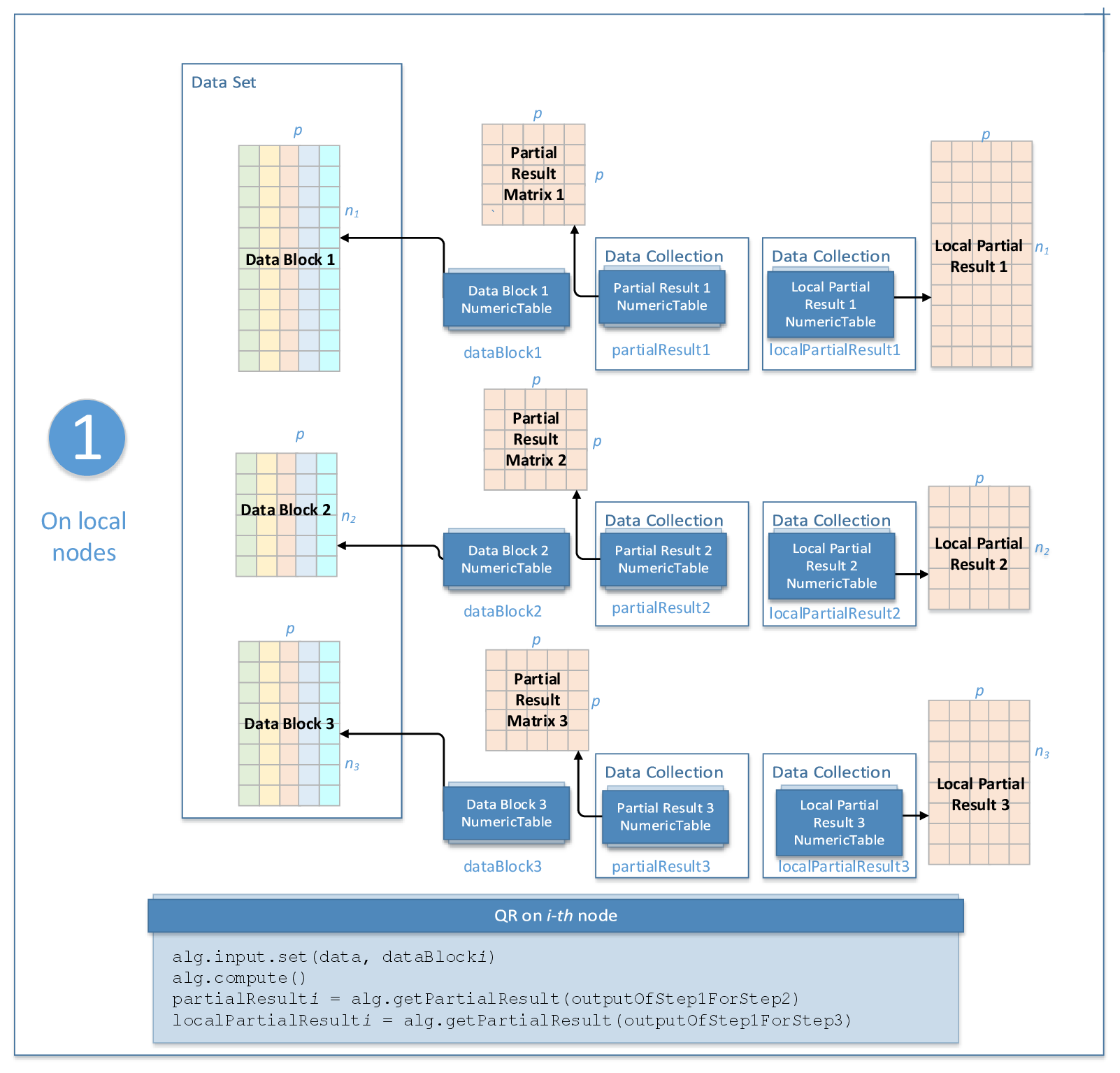 QR Decomposition Distributed Processing Workflow Step 1