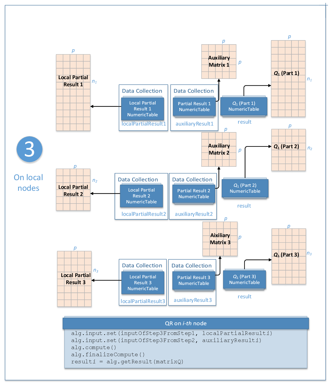 QR Decomposition Distributed Processing Workflow Step 3