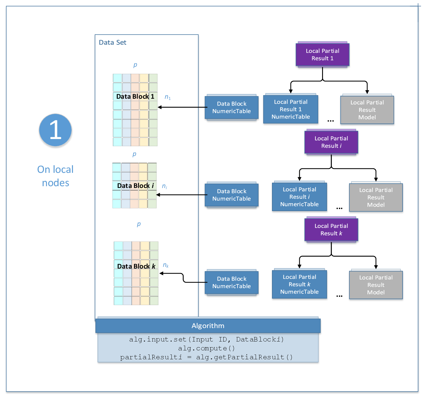Distributed Processing Worflow Step 1