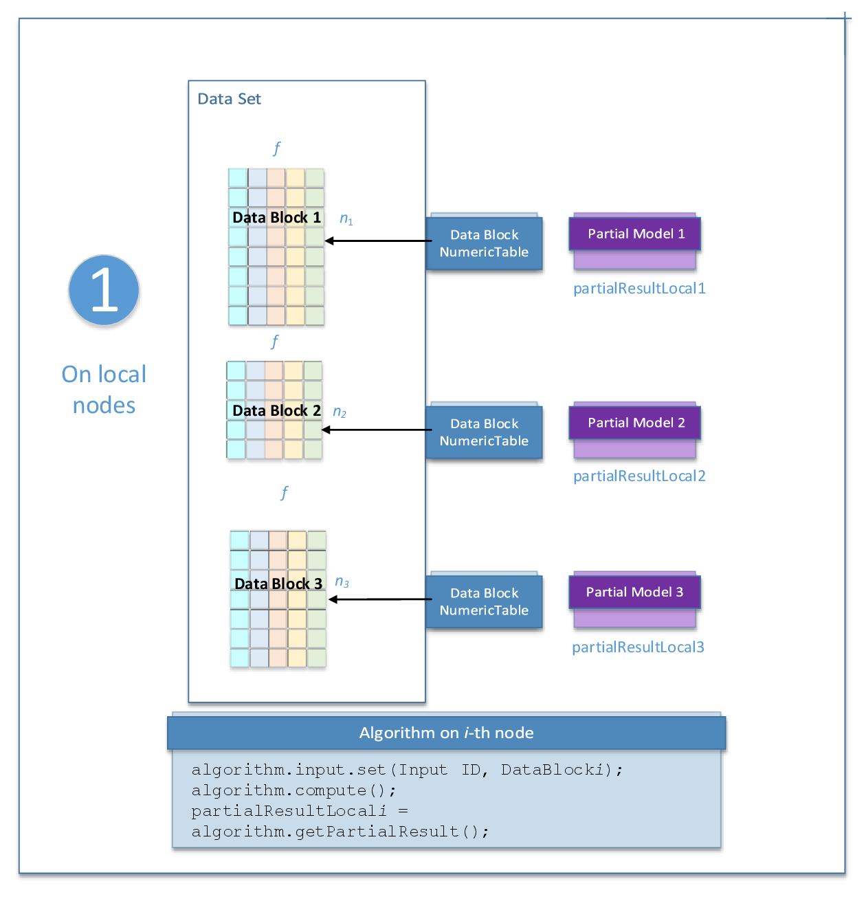 Implicit Alternating Least Squares, Initialization, Distributed Processing Workflow