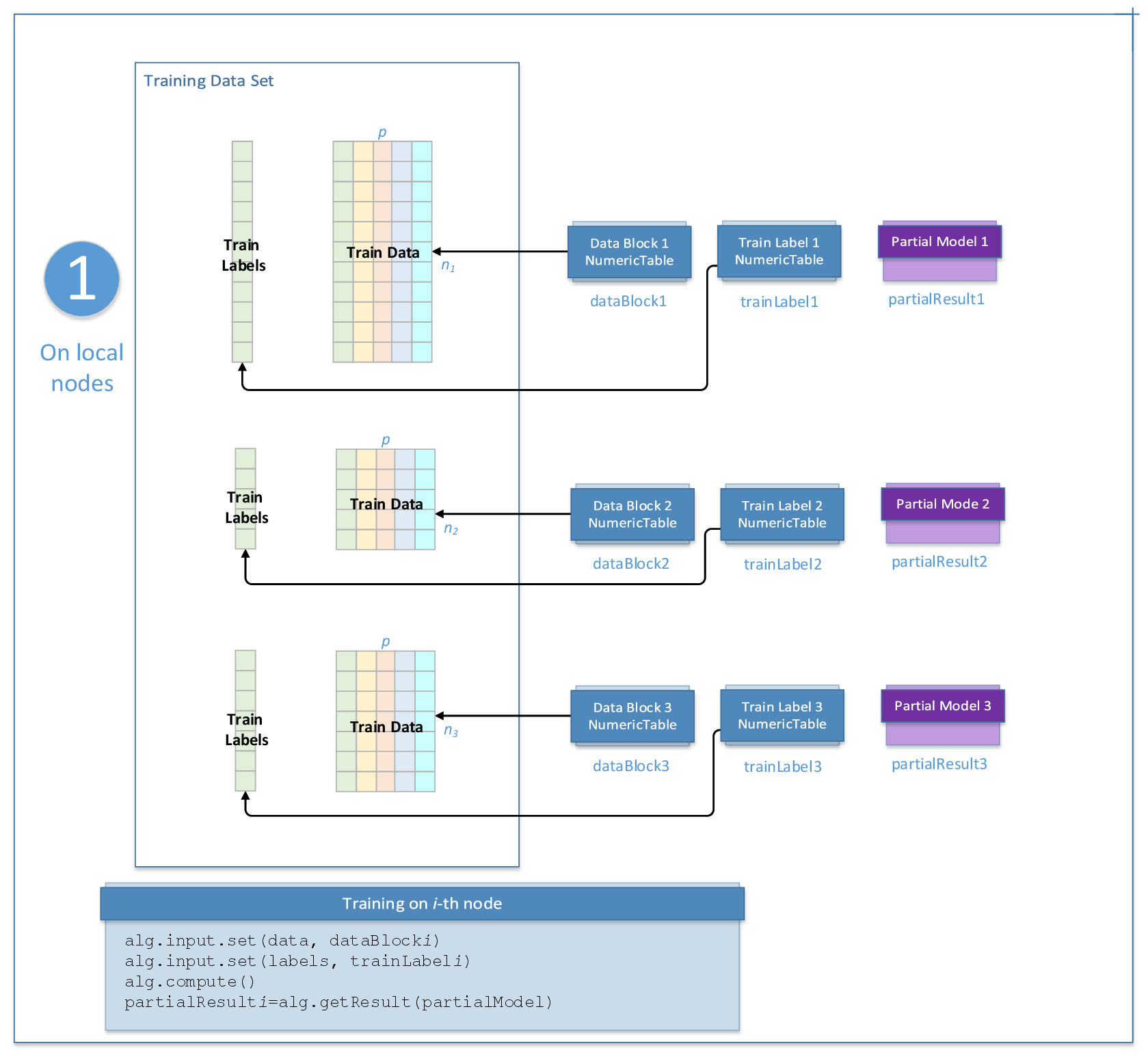 Naive Bayes Classifier Training, Distributed processing Workflow Step 1