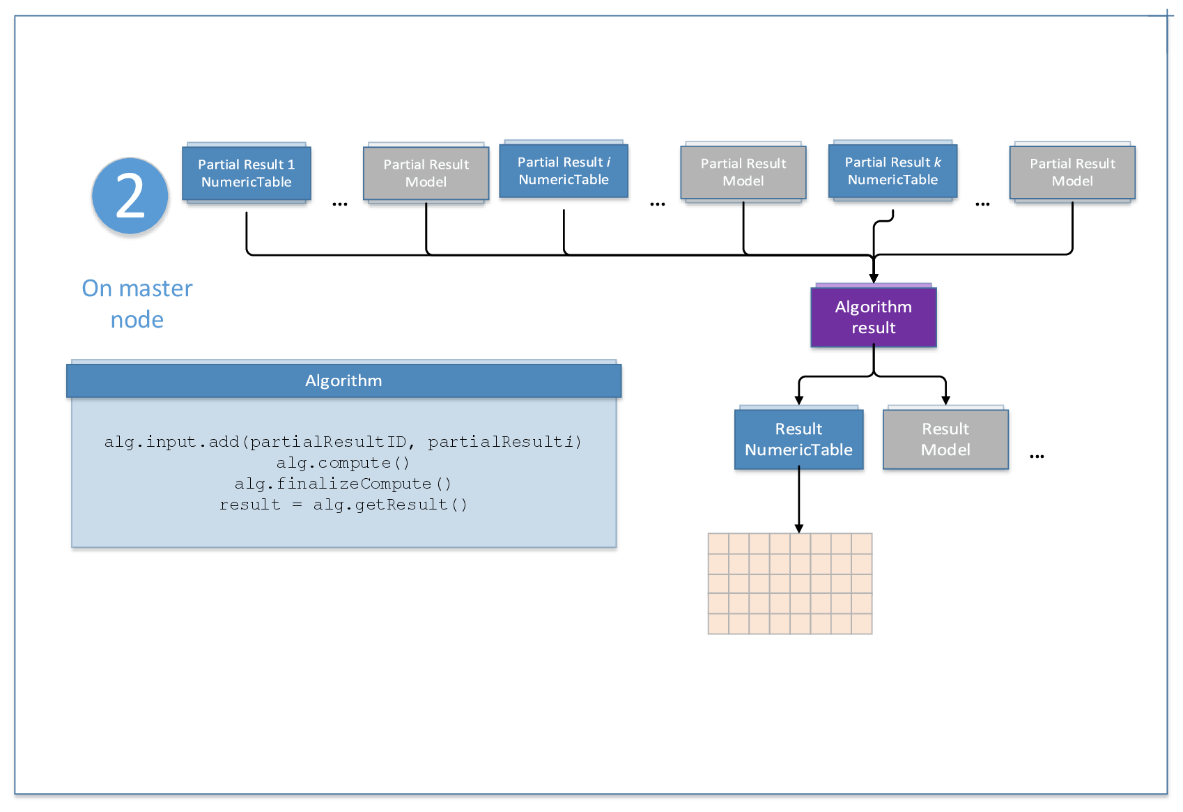 Distributed Processing Worflow Step 2