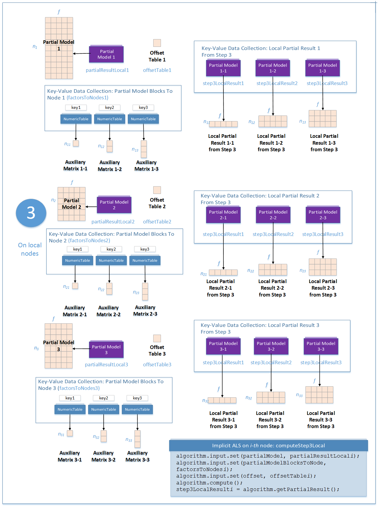 Implicit Alternating Least Squares Training, Distributed Processing Step3 Workflow