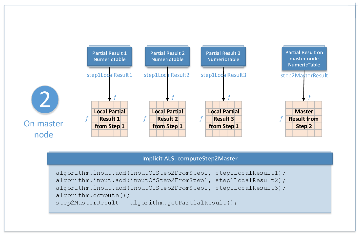 Implicit Alternating Least Squares Training, Distributed Processing Step2 Workflow