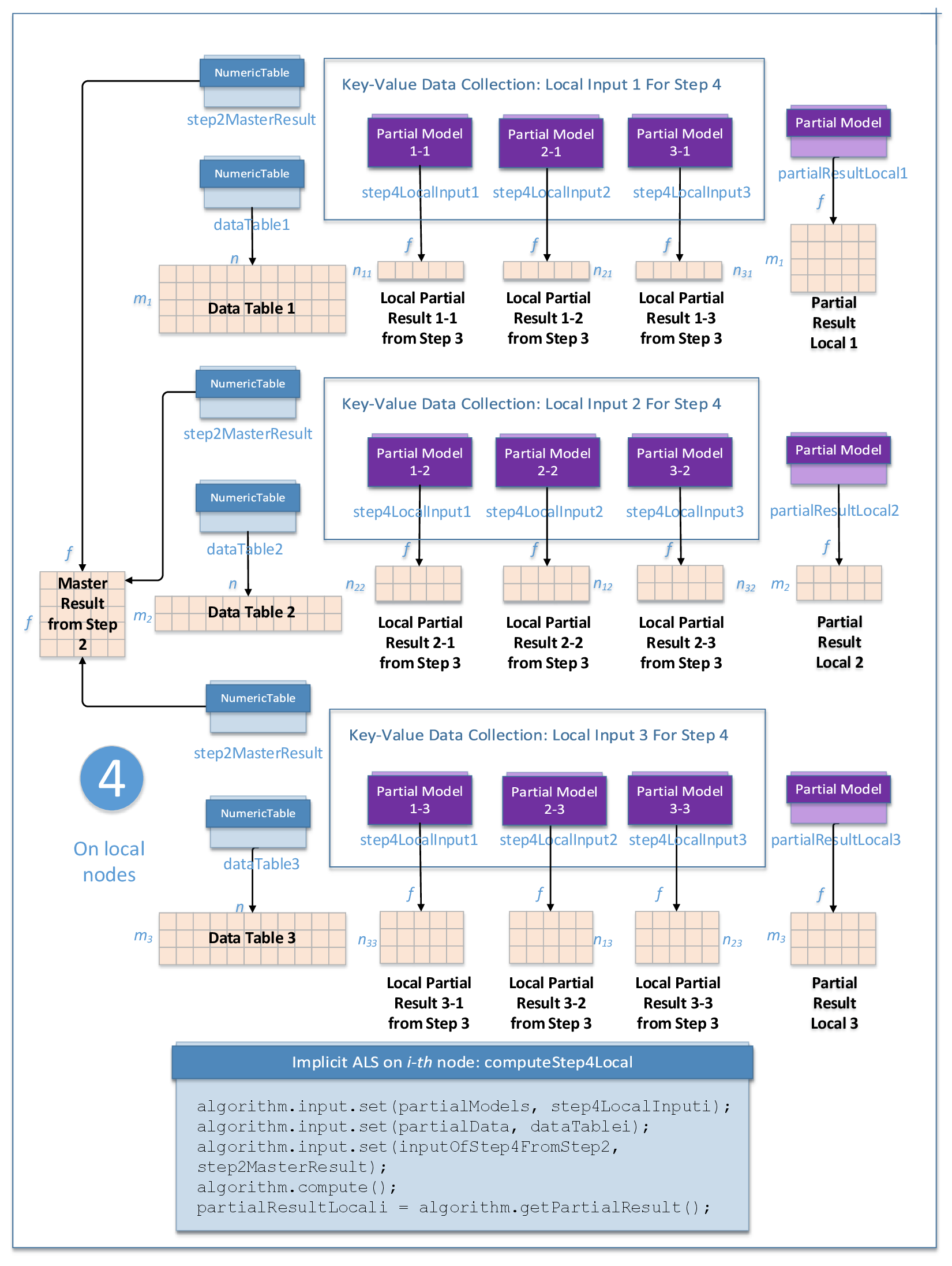 Implicit Alternating Least Squares Training, Distributed Processing Step4 Workflow