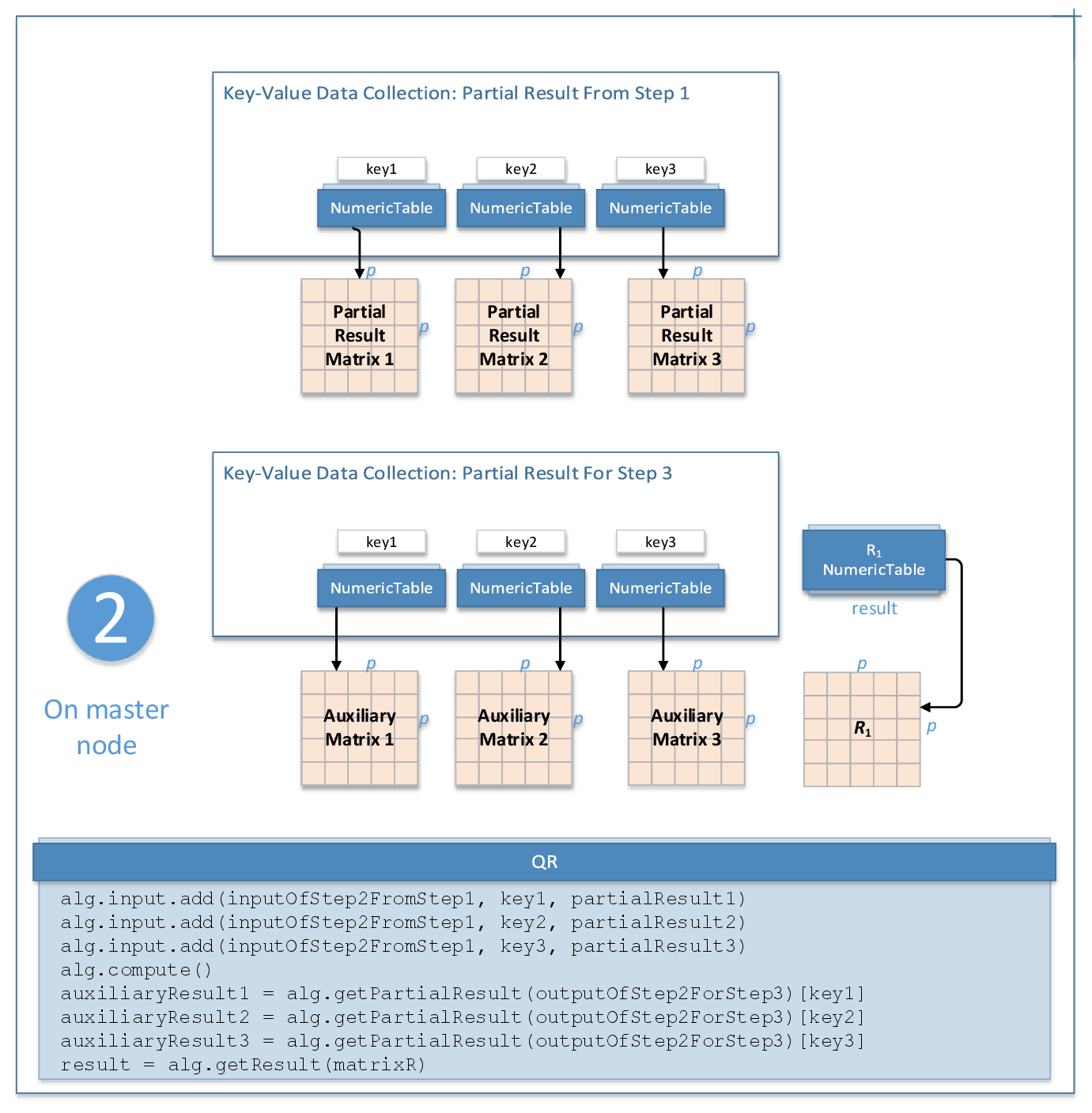 QR Decomposition Distributed Processing Workflow Step 2