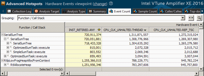 Hardware Events Viewpoint: Event Count per Call Path