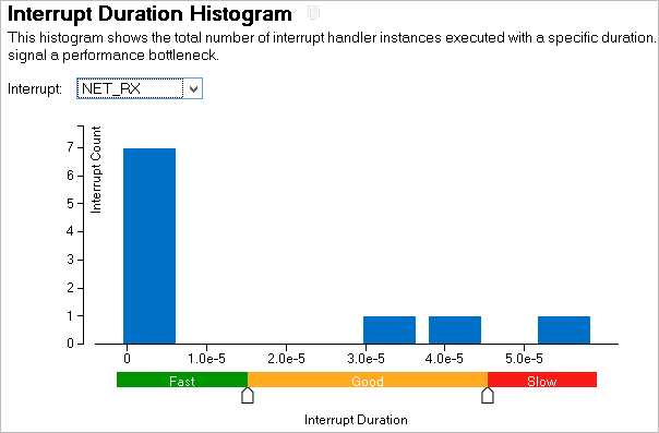 Interrupt Duration Histogram