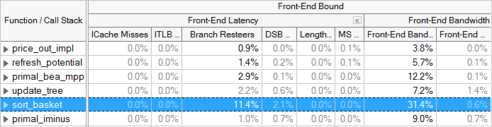 Front-End Bound Category