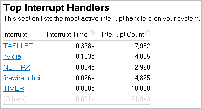 Top Interrupt Handlers