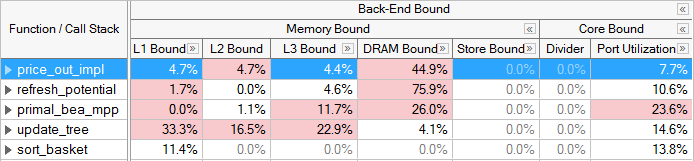 Back-End Bound Category