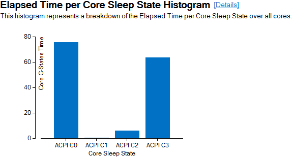 Elapsed Time per CPU Sleep State Histogram