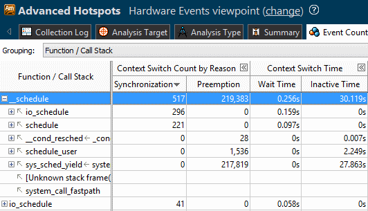 Hardware Events Viewpoint: Context Switches