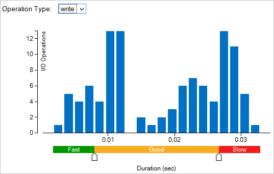 Disk Input and Output Histogram