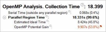 OpenMP Analysis. Collection Time