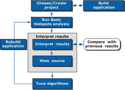 Workflow steps to find hotspots