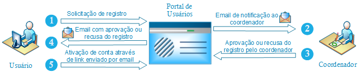 Fluxo de Registro